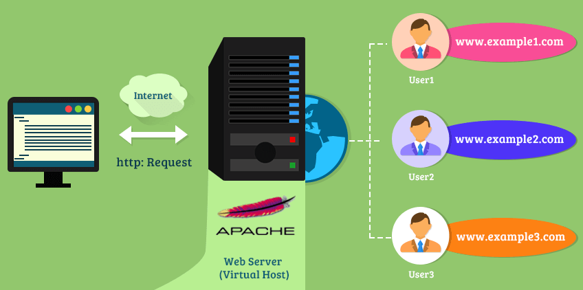Virtual Hosts con Apache httpd