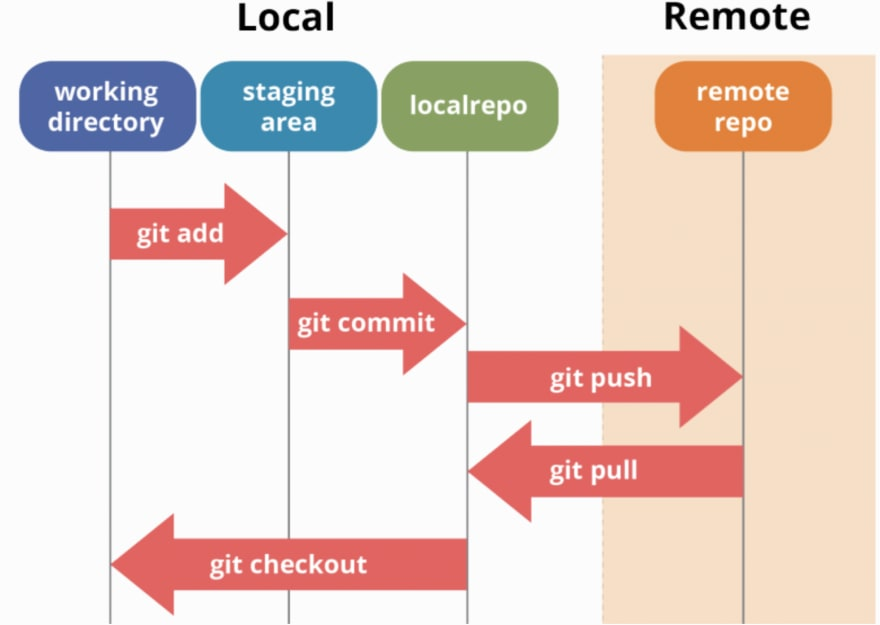 Flujo de trabajo de Git