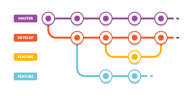 Diagrama de ramas en Git