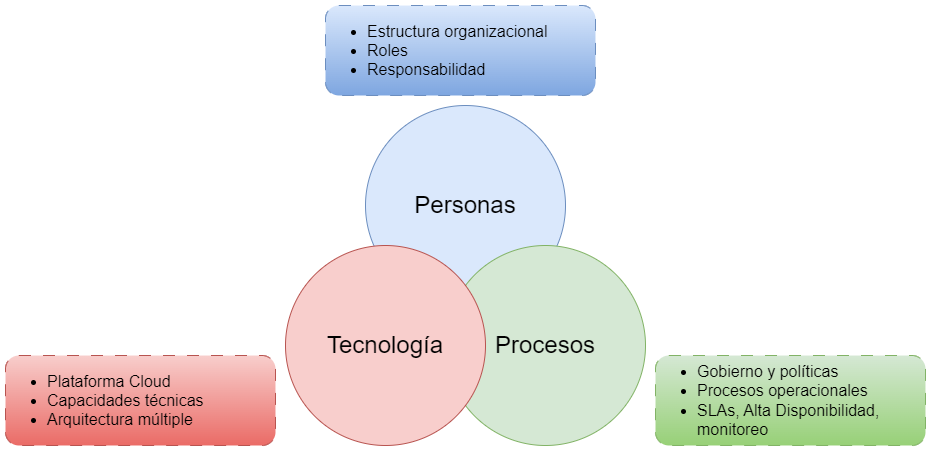 Procesos, Tecnología y Personas