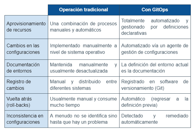 modelo operativo cloud tradicional versus uno basado en GitOps