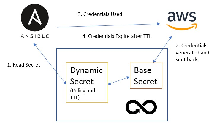 Ejemplo de gestión dinámica de secretos en AWS