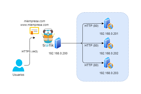 arquitectura de traefik para balanceo de 3 nodos