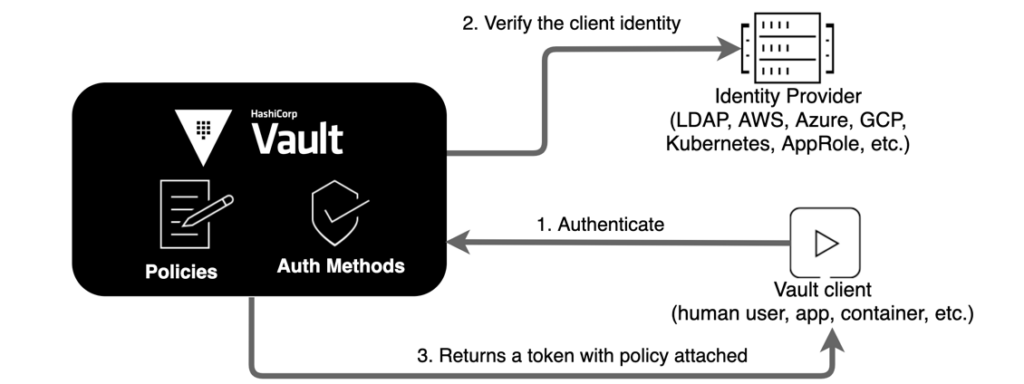 Flujo de trabajo de autenticación y autorización en Vault