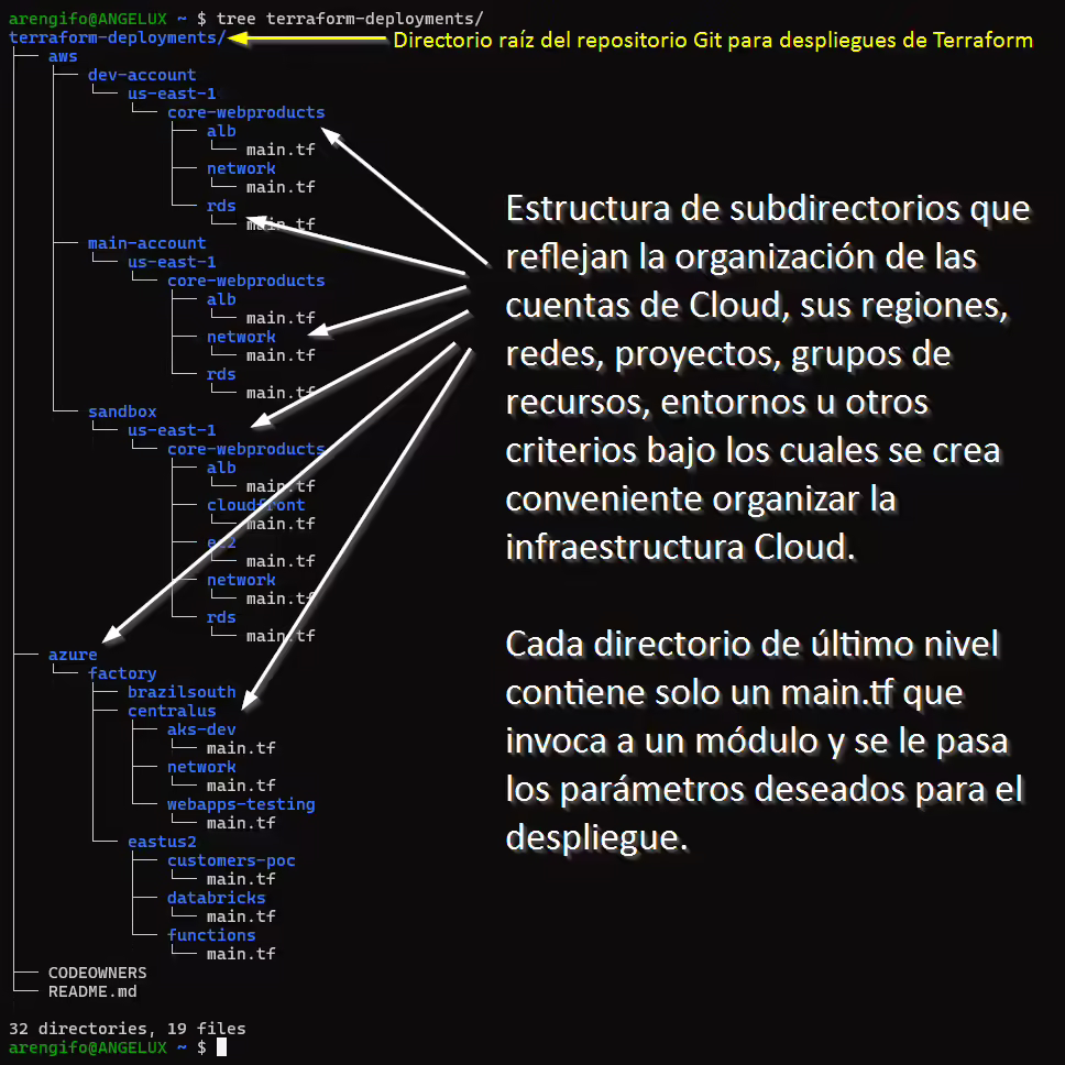 Estructura de un repositorio centralizado de despliegues de Terraform