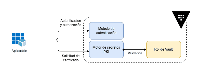 Flujo de PKI con Vault